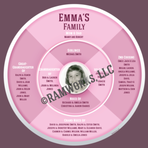 Family Ancestry Wheel – English